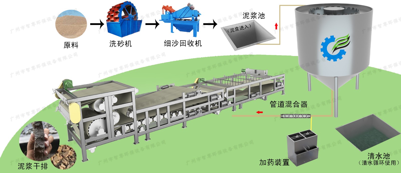 带式工艺洗砂图.jpg